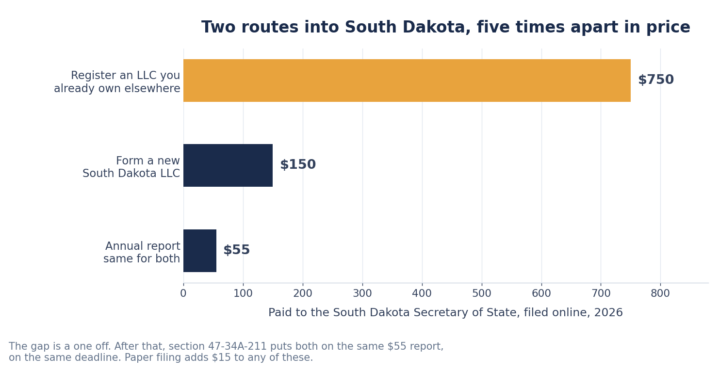 Horizontal bar chart of South Dakota Secretary of State fees for 2026. Registering an LLC formed in another state costs $750, forming a new South Dakota LLC costs $150, and the annual report is $55 for either one, all filed online.