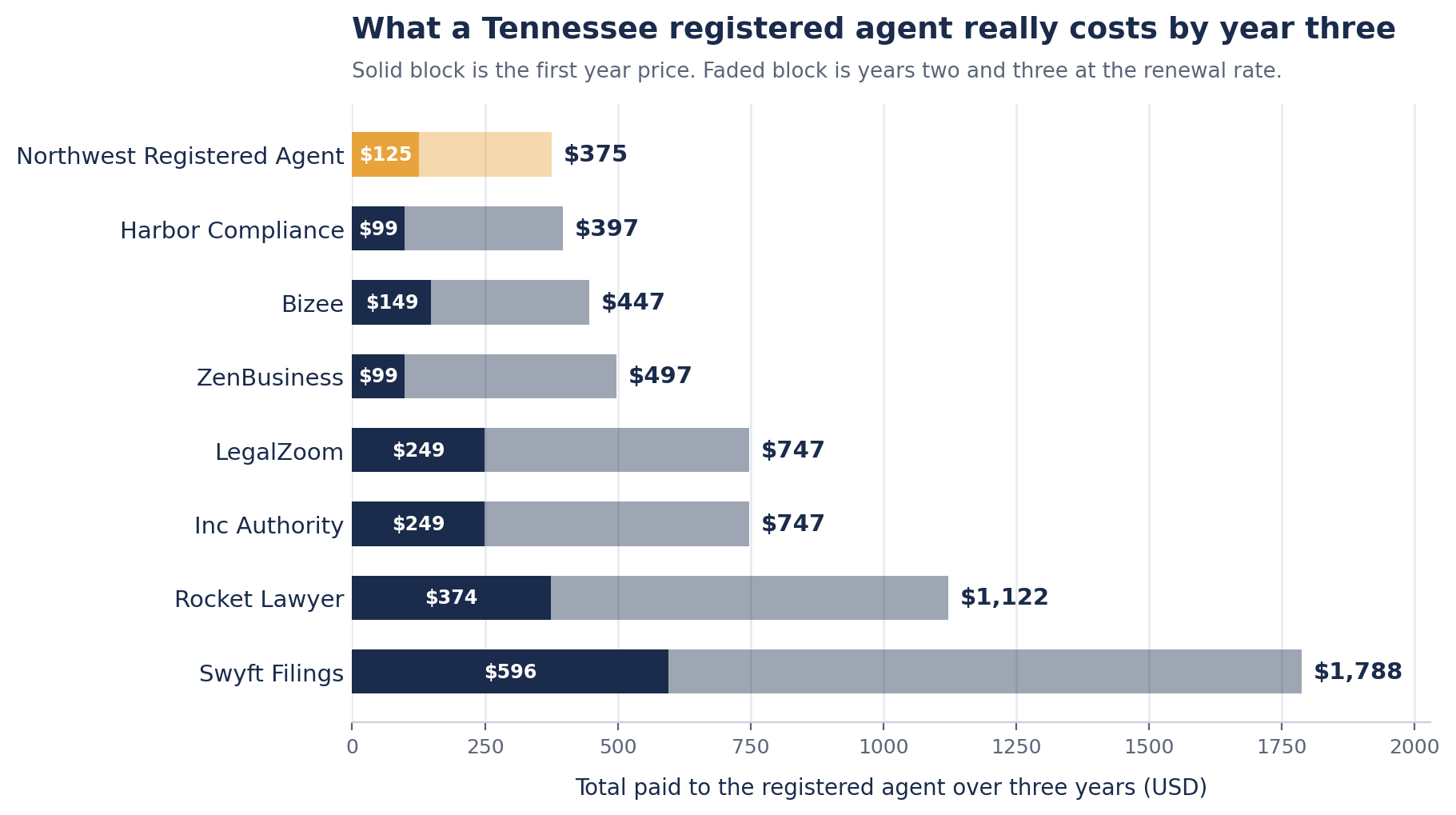 Horizontal bar chart of what eight registered agent services cost a Tennessee LLC over three years. Northwest Registered Agent is lowest at $375, then Harbor Compliance $397, Bizee $447, ZenBusiness $497, LegalZoom and Inc Authority $747 each, Rocket Lawyer $1,122 and Swyft Filings $1,788. Each bar splits the first year price from the two renewal years.