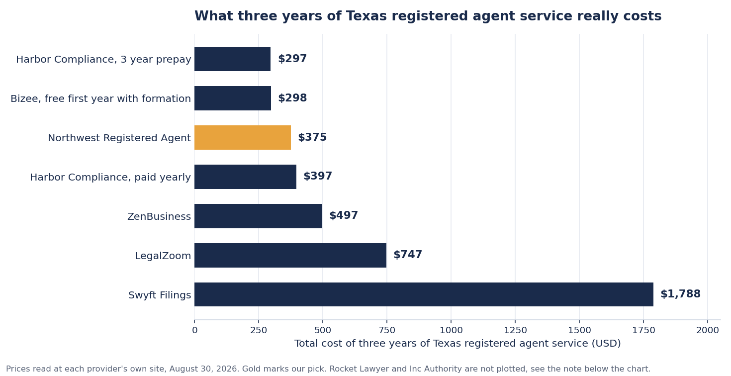 Horizontal bar chart of three year Texas registered agent costs, Harbor Compliance three year prepay $297, Bizee free first year with formation $298, Northwest Registered Agent $375, Harbor Compliance paid yearly $397, ZenBusiness $497, LegalZoom $747, Swyft Filings $1,788