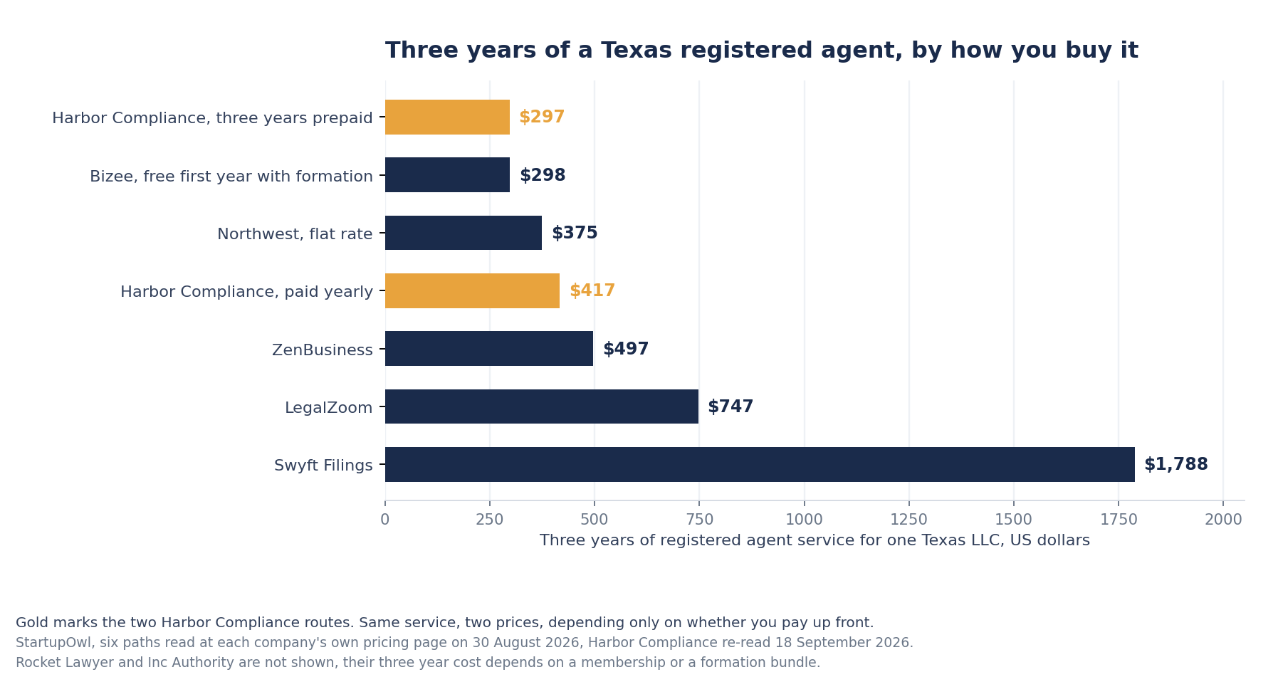Horizontal bar chart of three year Texas registered agent costs, Harbor Compliance three year prepay $297, Bizee free first year with formation $298, Northwest Registered Agent $375, Harbor Compliance paid yearly $417, ZenBusiness $497, LegalZoom $747, Swyft Filings $1,788