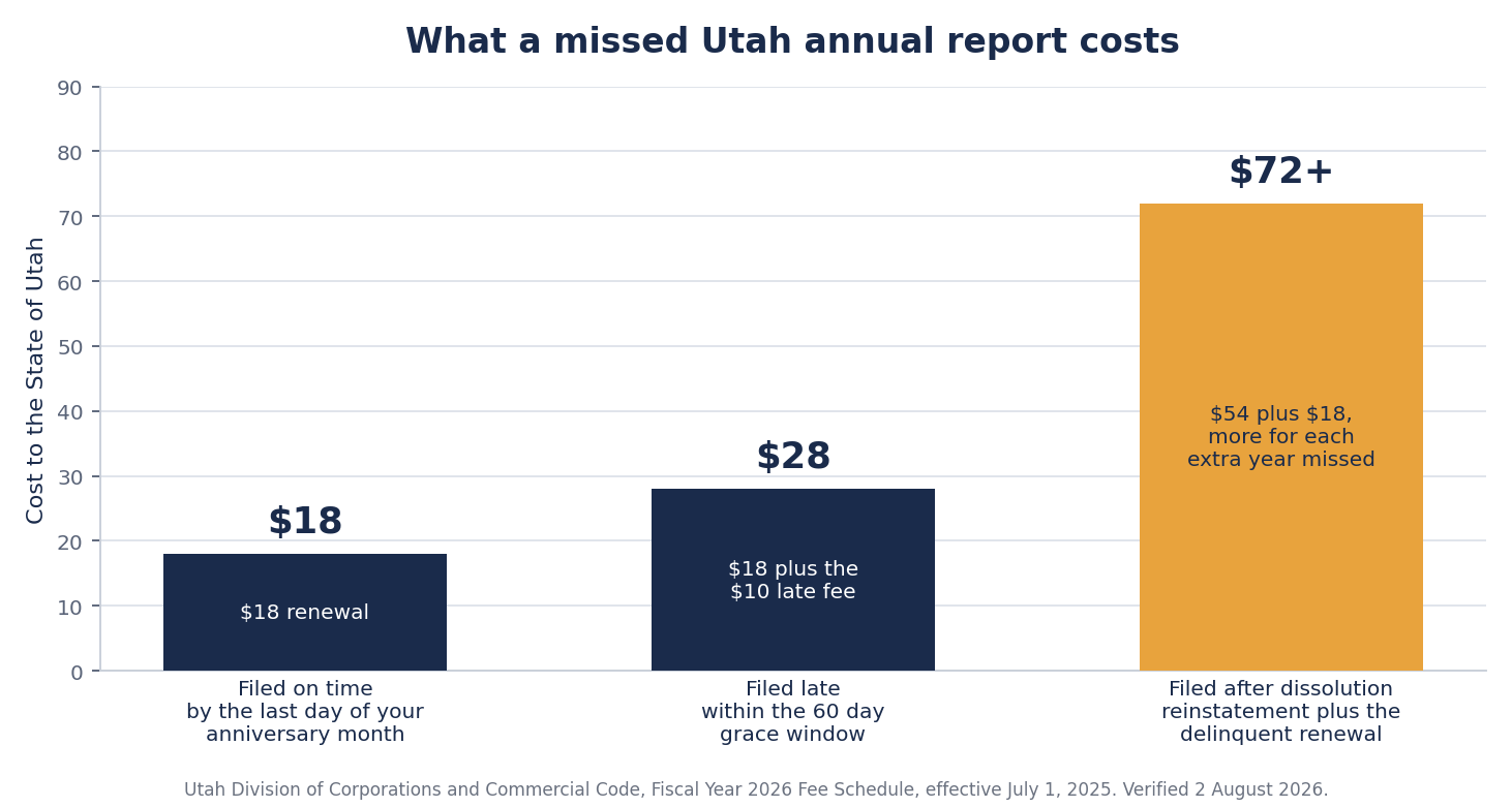 Bar chart of Utah annual report costs, $18 filed on time, $28 filed late inside the 60 day window, and at least $72 to reinstate after administrative dissolution.