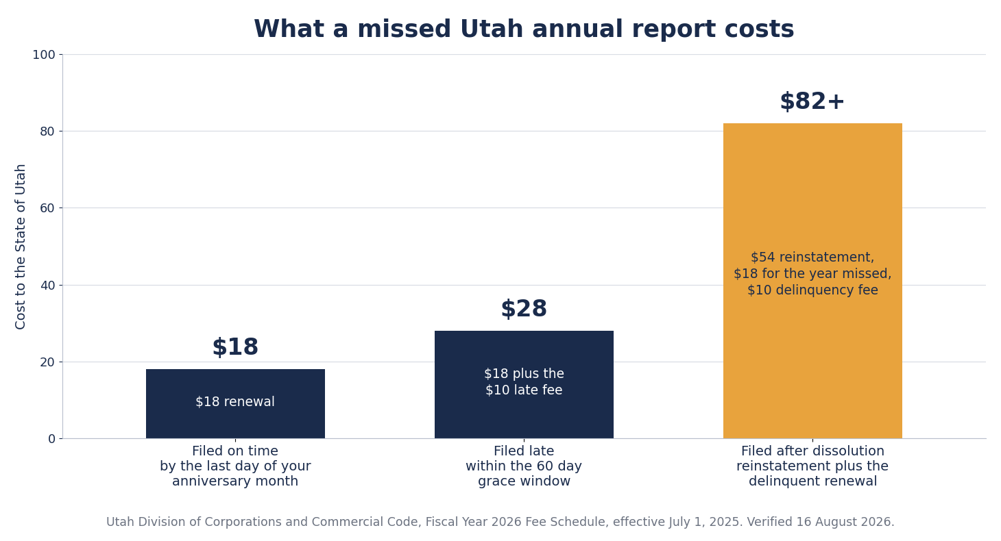 Bar chart of Utah annual report costs, $18 filed on time, $28 filed late inside the 60 day window, and at least $82 to reinstate after administrative dissolution.