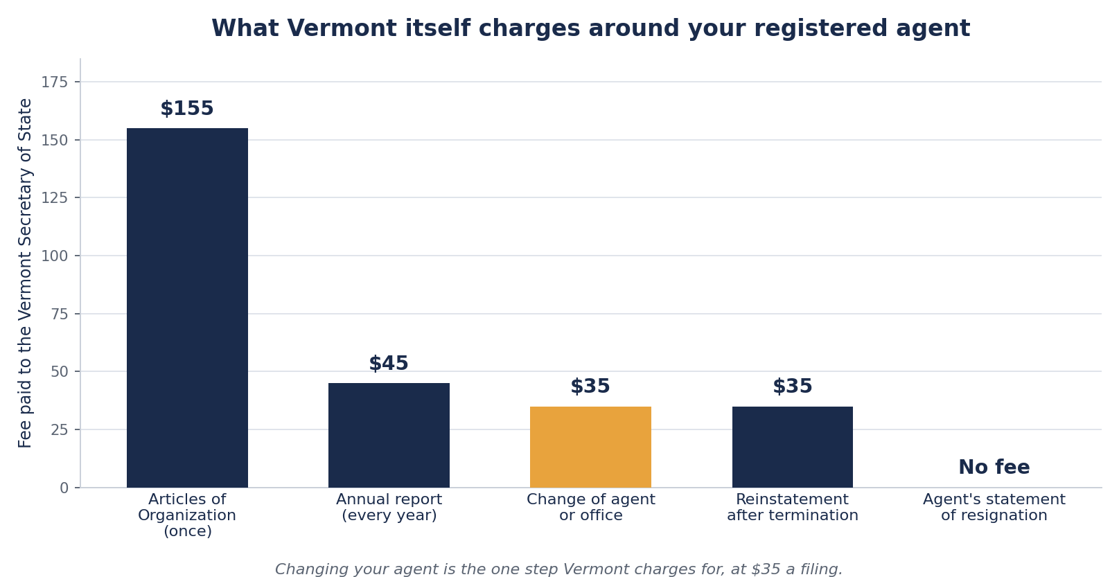 Bar chart of Vermont Secretary of State filing fees around a registered agent. Articles of Organization $155 once, annual report $45 every year, change of agent or office $35, reinstatement after termination $35, and no fee for an agent's statement of resignation.