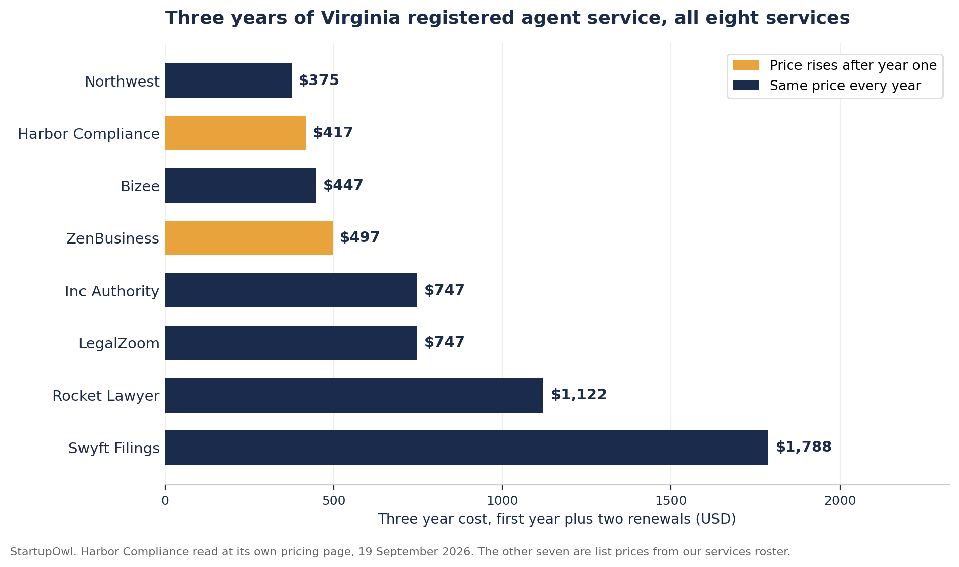 Horizontal bar chart of three year registered agent cost in Virginia for all eight services. Northwest totals $375, Harbor Compliance $417, Bizee $447, ZenBusiness $497, Inc Authority $747, LegalZoom $747, Rocket Lawyer $1,122 and Swyft Filings $1,788. Harbor Compliance and ZenBusiness are coloured gold as the two whose price rises after year one.
