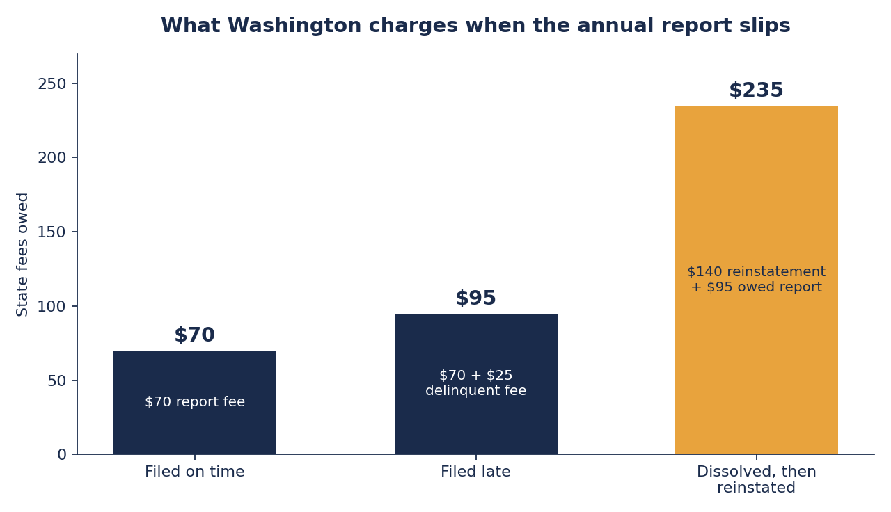 Bar chart of Washington state fees, $70 for an annual report filed on time, $95 filed late, and at least $235 after administrative dissolution and reinstatement