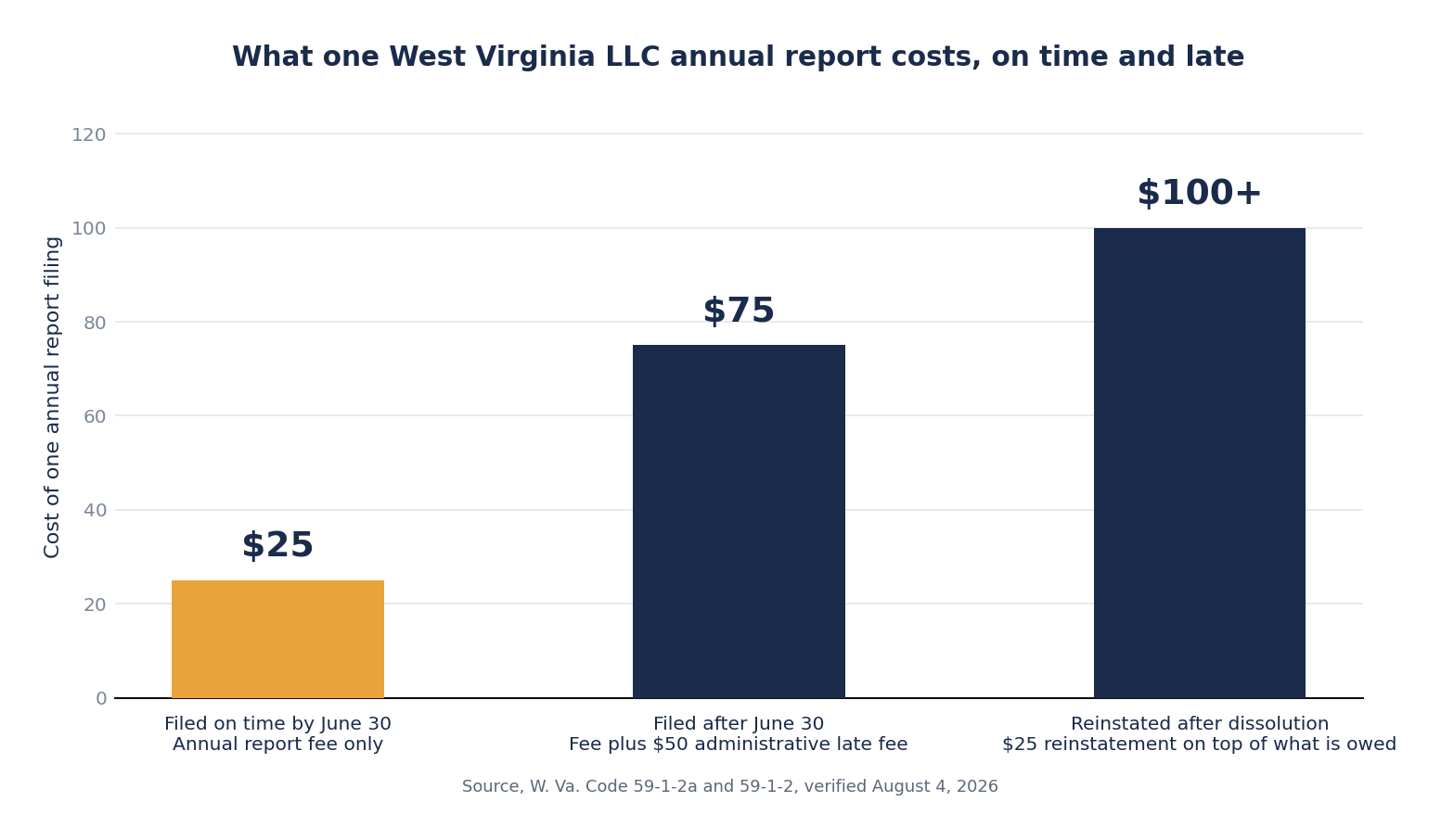 Bar chart of what one West Virginia LLC annual report costs, 25 dollars filed on time by June 30, 75 dollars filed late including the 50 dollar administrative late fee, and 100 dollars or more after reinstatement from administrative dissolution.