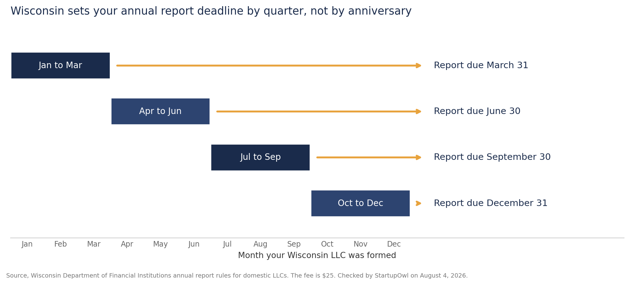 Chart mapping Wisconsin LLC formation months to annual report deadlines, January to March due March 31, April to June due June 30, July to September due September 30, October to December due December 31
