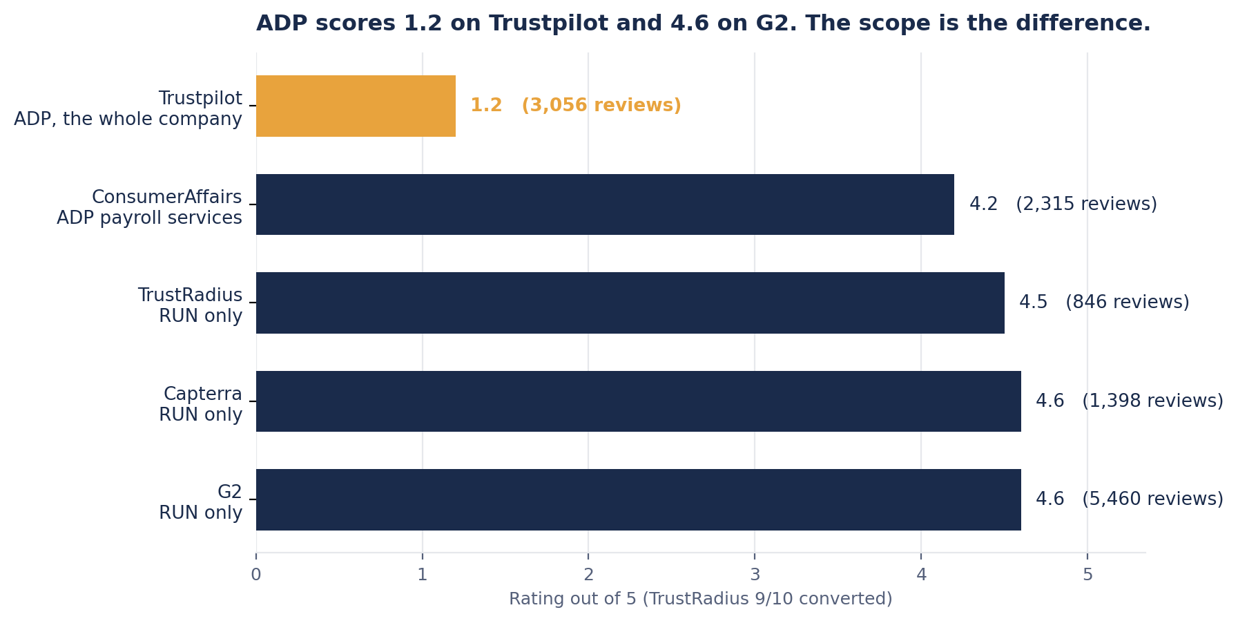 Bar chart of ADP ratings by platform, Trustpilot 1.2 out of 5 from 3,056 reviews rating the whole company, ConsumerAffairs 4.2 from 2,315, TrustRadius 4.5 from 846, Capterra 4.6 from 1,398, and G2 4.6 from 5,460, the last three rating the RUN product only.