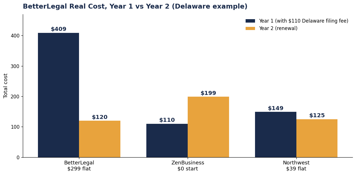 Bar chart of year 1 versus year 2 cost with a $110 Delaware filing fee, BetterLegal $409 then $120, ZenBusiness $110 then $199, Northwest $149 then $125.