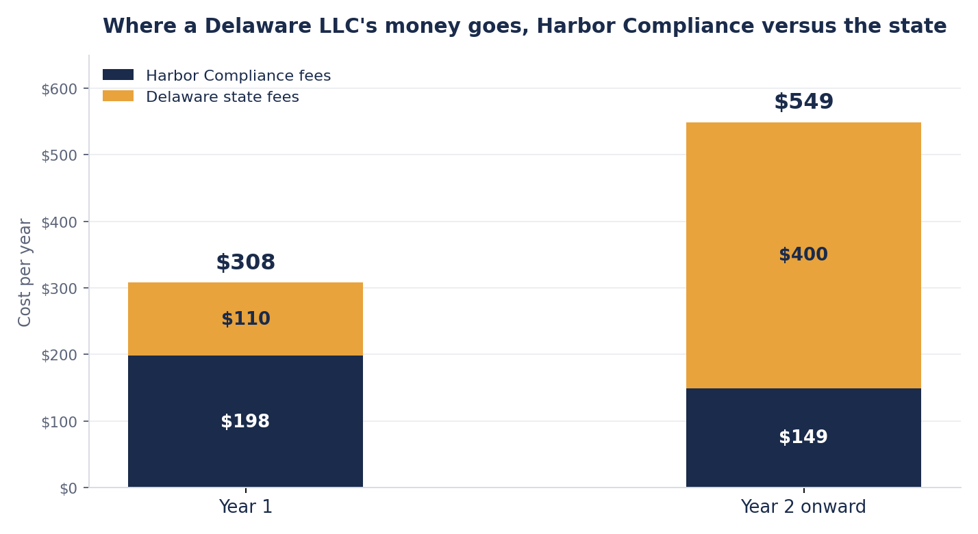 Stacked bar chart of a Delaware LLC formed through Harbor Compliance. Year one is $308, made of $198 in Harbor fees and $110 in state fees. Year two is $549, made of $149 in Harbor fees and $400 in state fees.