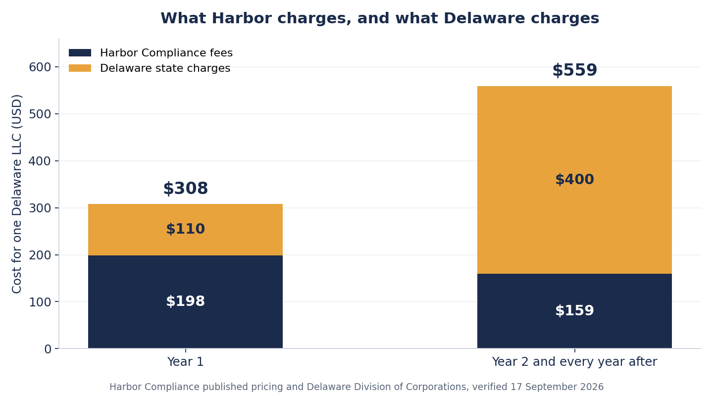 Stacked bar chart of a Delaware LLC formed through Harbor Compliance. Year one is $308, made of $198 in Harbor fees and $110 in state fees. Year two is $559, made of $159 in Harbor fees and $400 in state fees.