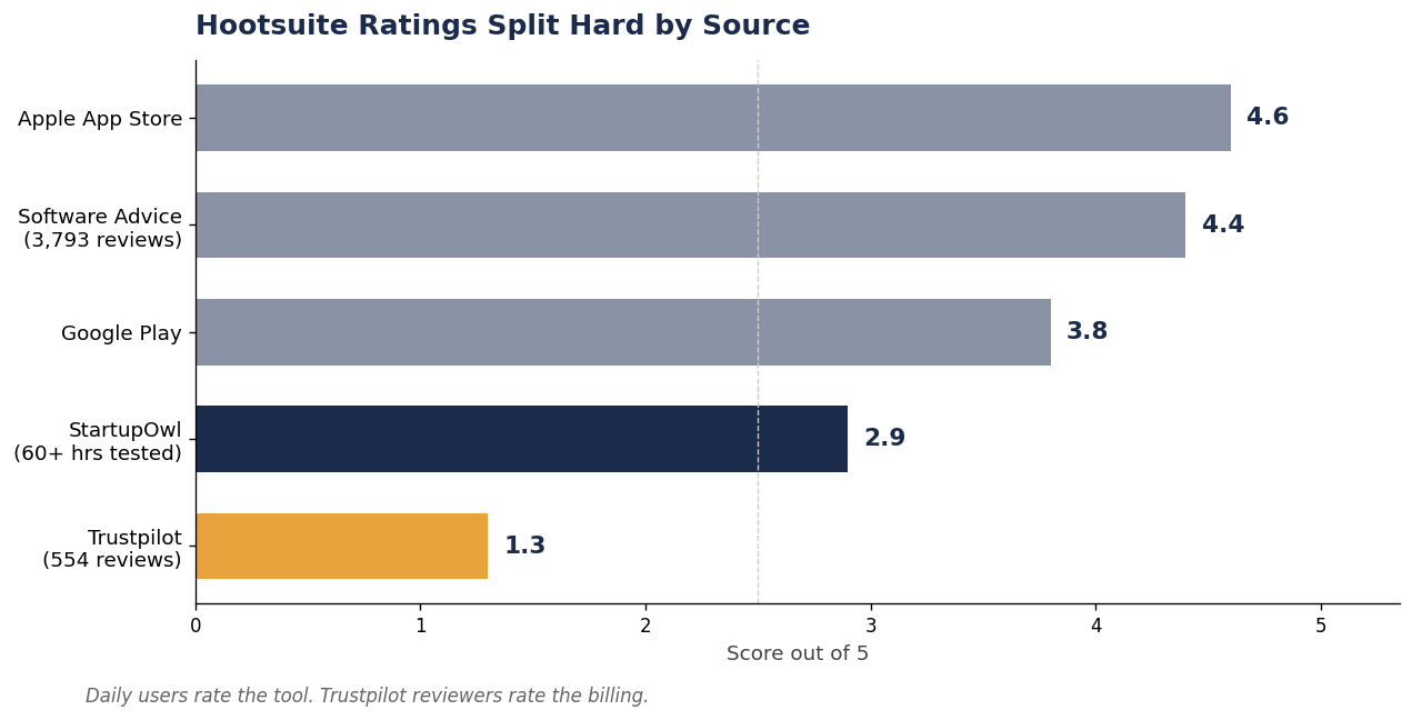 Bar chart of Hootsuite ratings by source, Apple App Store 4.6 of 5, Software Advice 4.4 of 5, Google Play 3.8 of 5, StartupOwl 2.9 of 5, Trustpilot 1.3 of 5, showing daily users rate the tool far higher than reviewers describing billing problems.