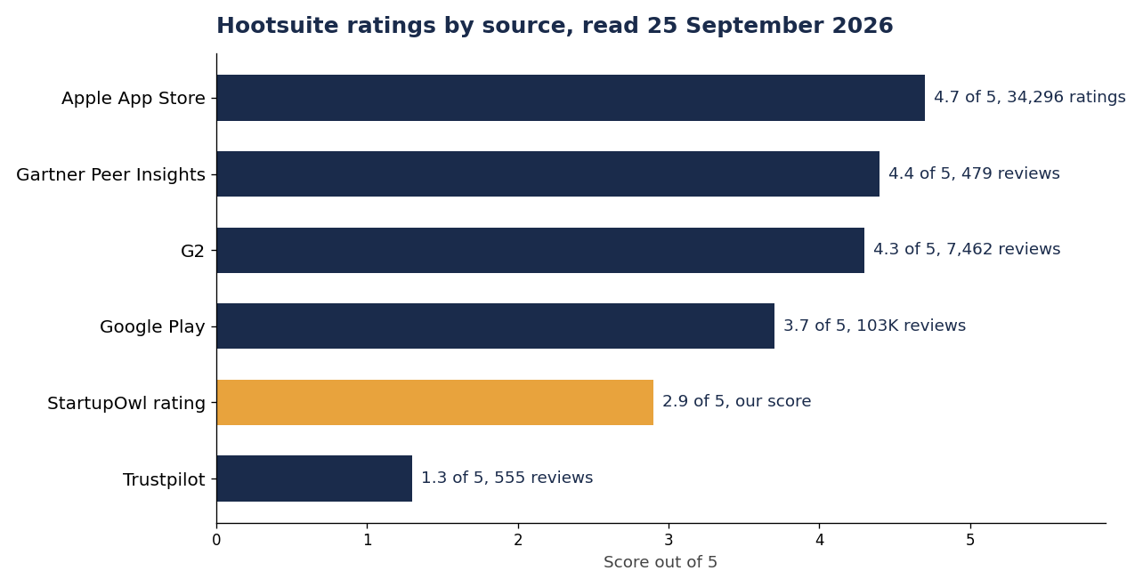 Bar chart of Hootsuite ratings by source, Apple App Store 4.7 of 5, Gartner Peer Insights 4.4, G2 4.3, Google Play 3.7, StartupOwl 2.9, Trustpilot 1.3, showing daily users rate the tool far higher than reviewers describing billing problems.