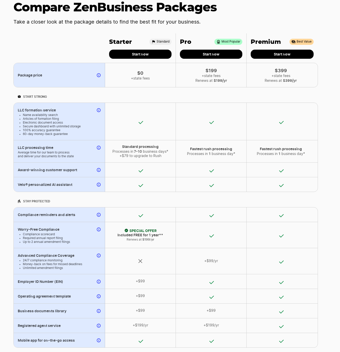 ZenBusiness package comparison table showing Starter at $0 with no renewal, Pro at $199 renewing at $199 a year, and Premium at $399 renewing at $399 a year, with the EIN, operating agreement and registered agent priced as add-ons on Starter.