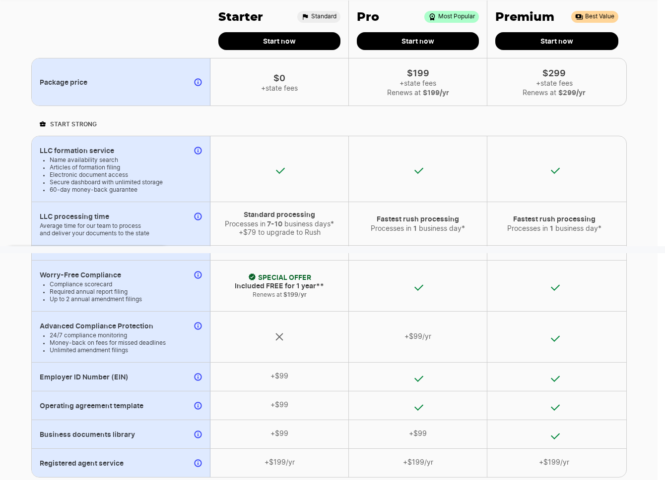 ZenBusiness package comparison table showing Starter at $0 with no renewal, Pro at $199 renewing at $199 a year, and Premium at $299 renewing at $299 a year, and a registered agent service row priced at $199 a year on all three plans.