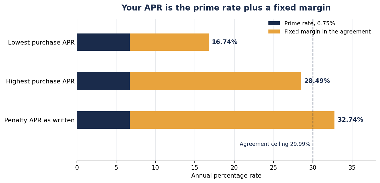 Bar chart showing the Blue Business Plus purchase APR built from a 6.75 percent prime rate plus margins of 9.99 and 21.74 percent, and a penalty margin of 25.99 percent that exceeds the 29.99 percent agreement ceiling