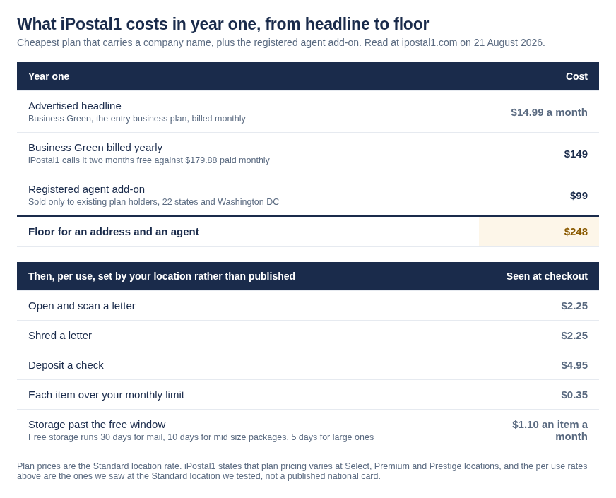 Table of iPostal1 year one costs showing the advertised 14.99 dollar monthly headline, 149 dollars for Business Green billed yearly, a 99 dollar registered agent add-on for a 248 dollar floor, and the per use fees seen at checkout for scanning, shredding, check deposit, over limit items and storage