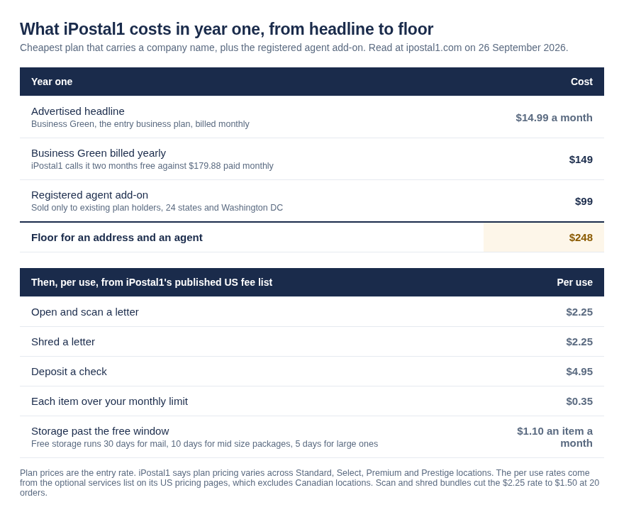 Table of iPostal1 year one costs showing the advertised 14.99 dollar monthly headline, 149 dollars for Business Green billed yearly, a 99 dollar registered agent add-on sold in 24 states and Washington DC for a 248 dollar floor, and iPostal1's published per use fees for scanning, shredding, check deposit, over limit items and storage
