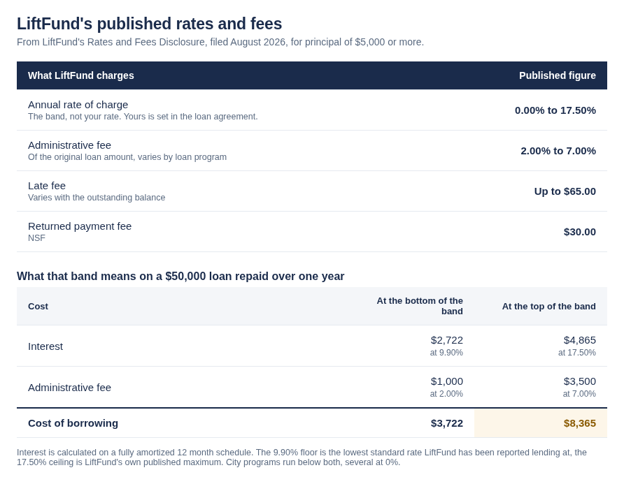 Table of LiftFund's published rates and fees showing an annual rate of charge of 0 to 17.50 percent, an administrative fee of 2 to 7 percent of the original loan amount, late fees up to 65 dollars and a 30 dollar returned payment fee, with a worked example putting the cost of a 50,000 dollar one year loan between 3,722 and 8,365 dollars