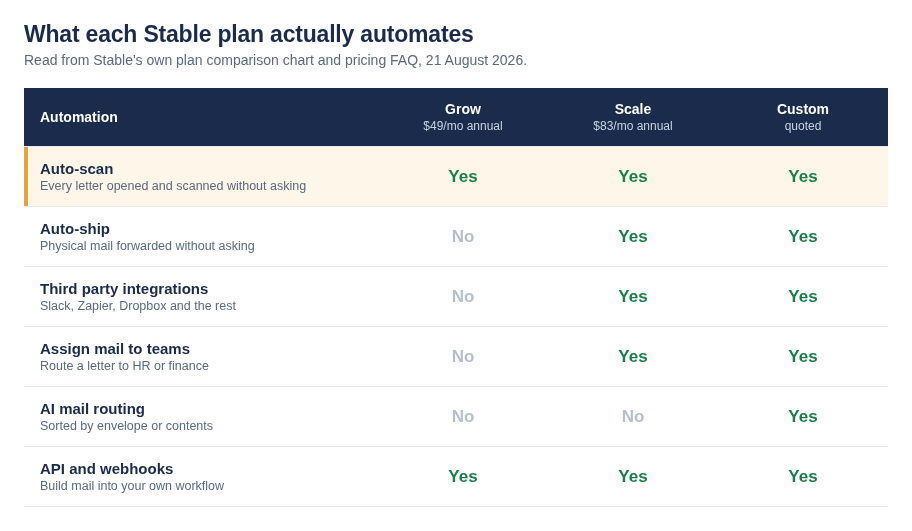 Table comparing which automations each Stable plan includes, showing auto-scan available on Grow, Scale and Custom, while auto-ship, third party integrations and team assignment start on Scale, and AI mail routing is Custom only