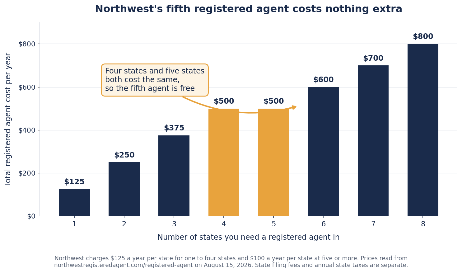 Bar chart of Northwest registered agent cost per year from one to eight states. One state costs $125, rising to $500 at four states, staying at $500 at five states where the per state price drops to $100, then rising to $800 at eight states.