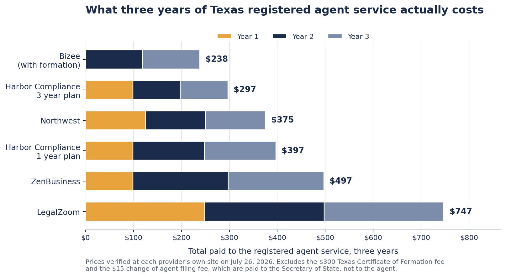 Stacked bar chart of three year Texas registered agent costs, Bizee with formation $238, Harbor Compliance three year plan $297, Northwest $375, Harbor Compliance one year plan $397, ZenBusiness $497, LegalZoom $747