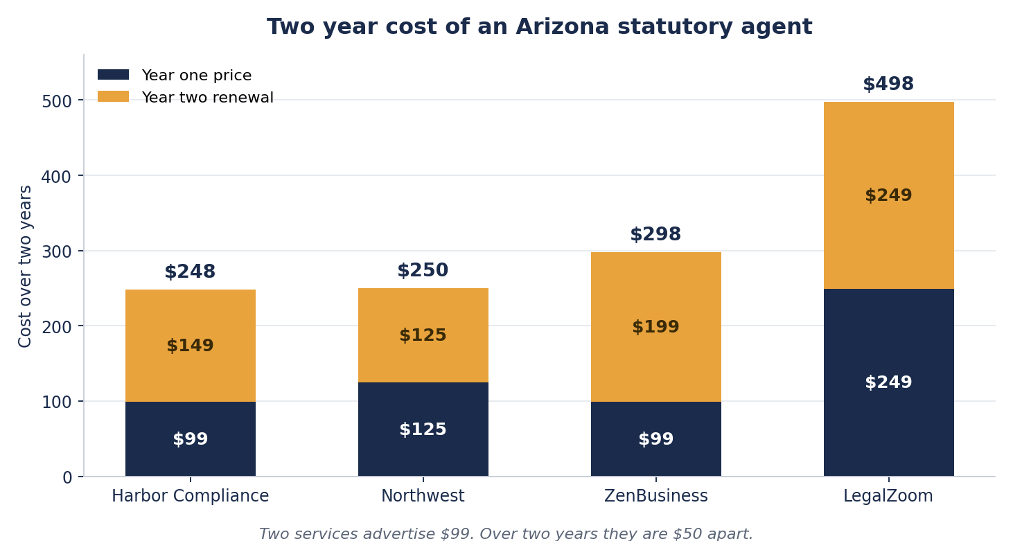 Stacked bar chart of two year Arizona statutory agent costs. Harbor Compliance $99 then $149 is $248. Northwest $125 then $125 is $250. ZenBusiness $99 then $199 is $298. LegalZoom $249 then $249 is $498.