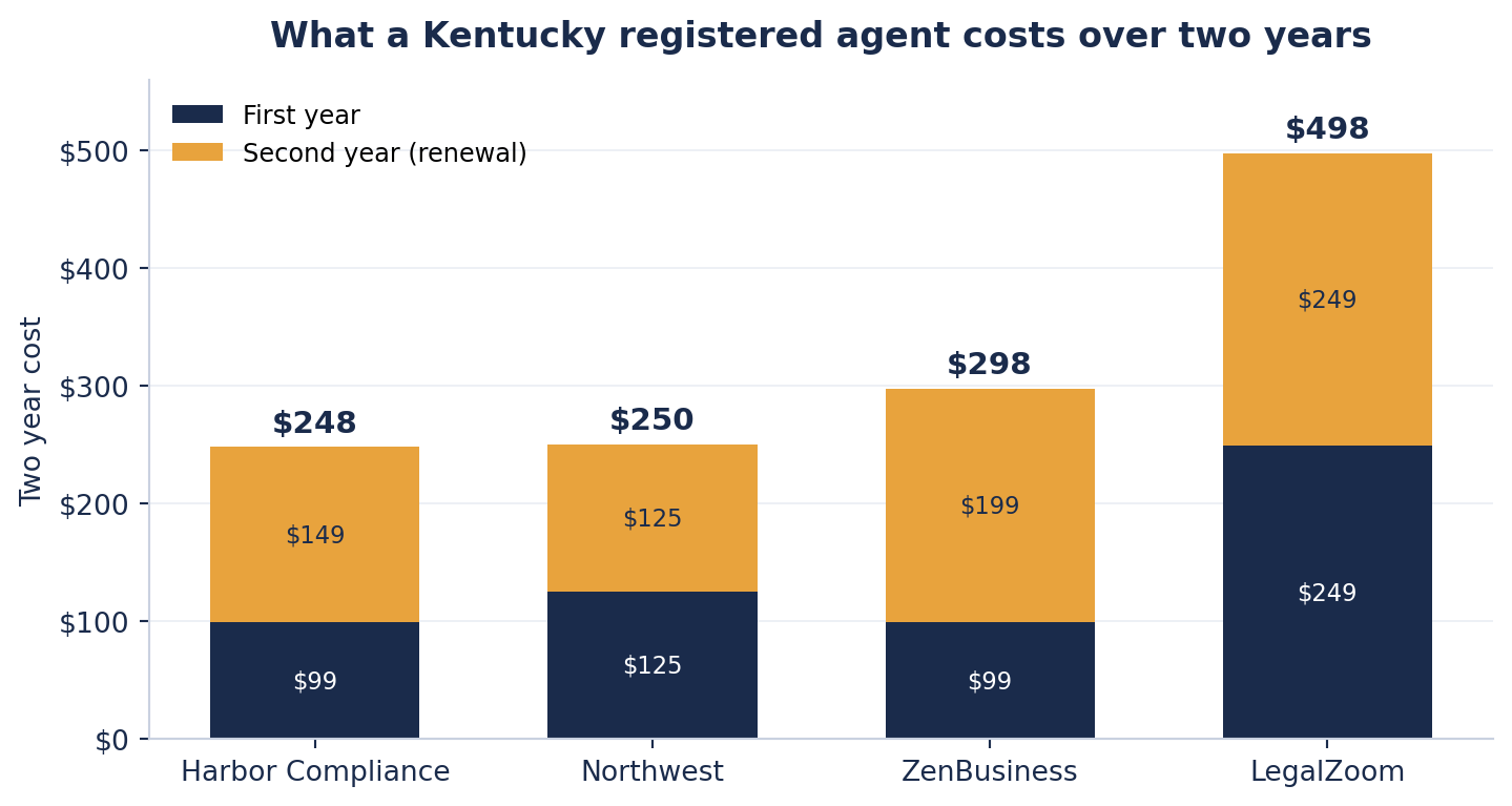 Stacked bar chart of two year Kentucky registered agent costs. Harbor Compliance $99 then $149 is $248. Northwest $125 then $125 is $250. ZenBusiness $99 then $199 is $298. LegalZoom $249 then $249 is $498.