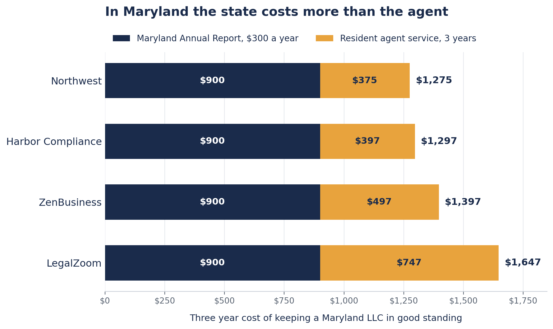 Stacked bar chart of the three year cost of a Maryland LLC. All four services carry the same $900 of state annual reports, plus agent fees of $375 for Northwest, $397 for Harbor Compliance, $497 for ZenBusiness and $747 for LegalZoom, giving totals from $1,275 to $1,647.