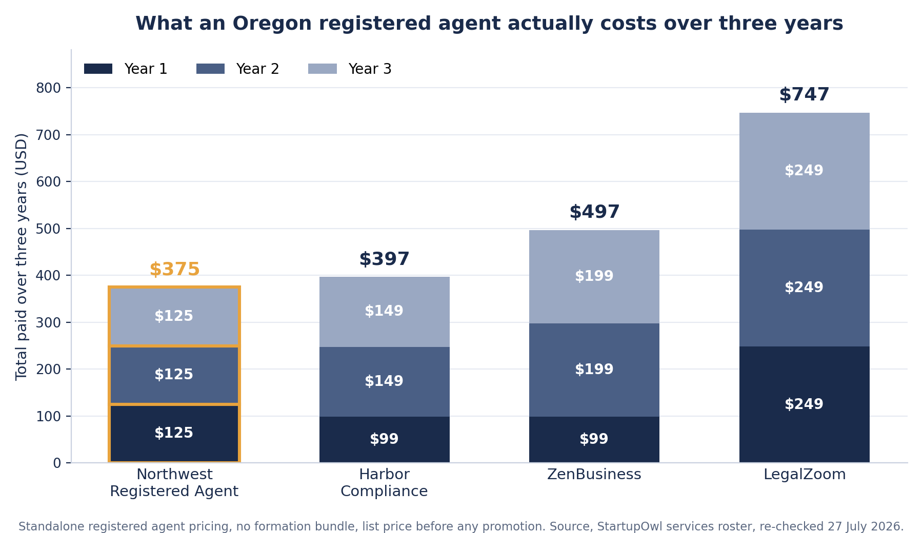 Stacked bar chart of three year registered agent costs in Oregon. Northwest totals $375 at $125 every year. Harbor Compliance totals $397 at $99 then $149. ZenBusiness totals $497 at $99 then $199. LegalZoom totals $747 at $249 every year.