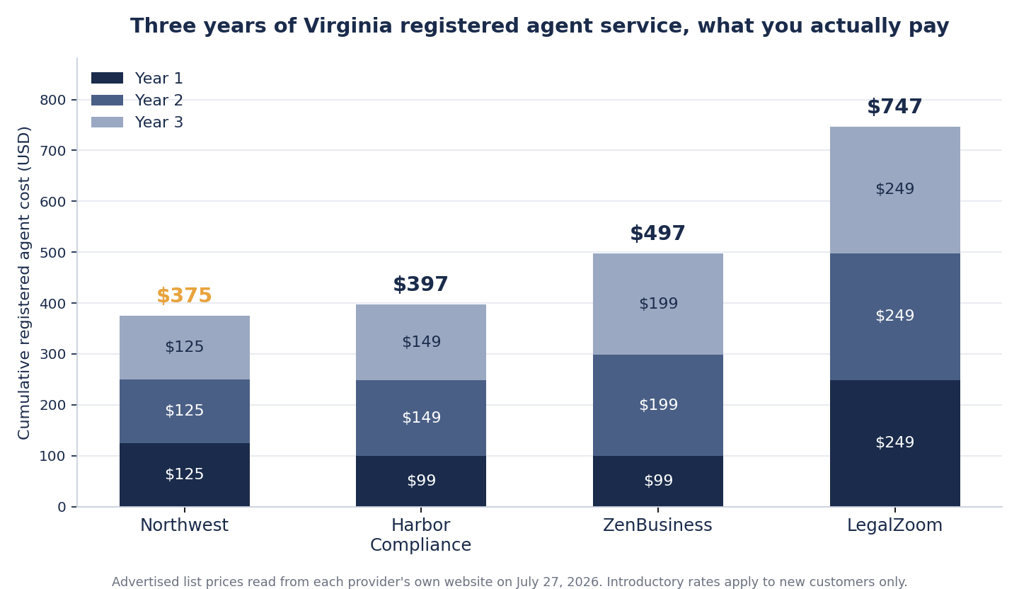Stacked bar chart of three year registered agent cost in Virginia. Northwest totals $375 at $125 a year, Harbor Compliance $397, ZenBusiness $497, LegalZoom $747.