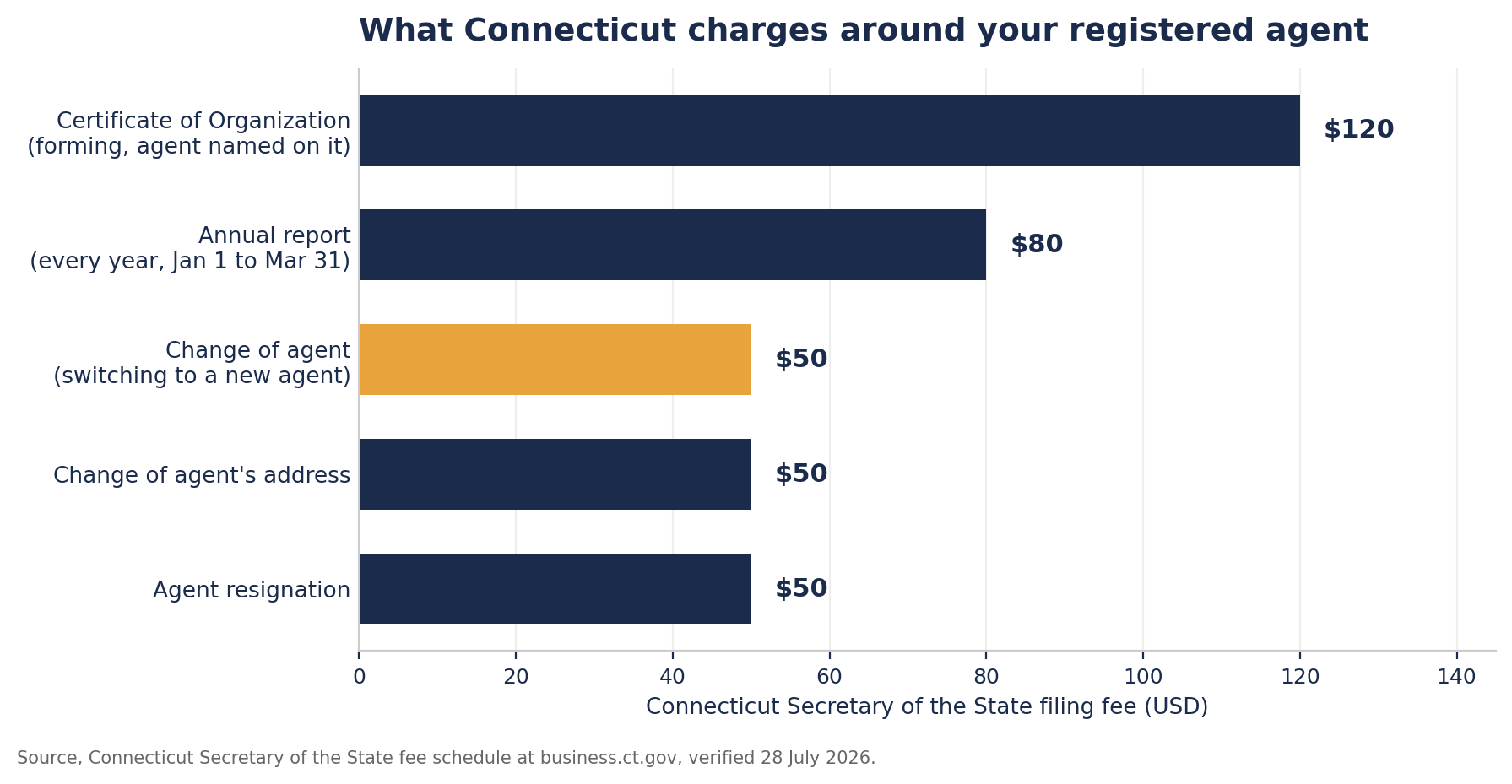Bar chart of Connecticut Secretary of the State filing fees, Certificate of Organization $120, annual report $80, change of agent $50, change of agent address $50, agent resignation $50