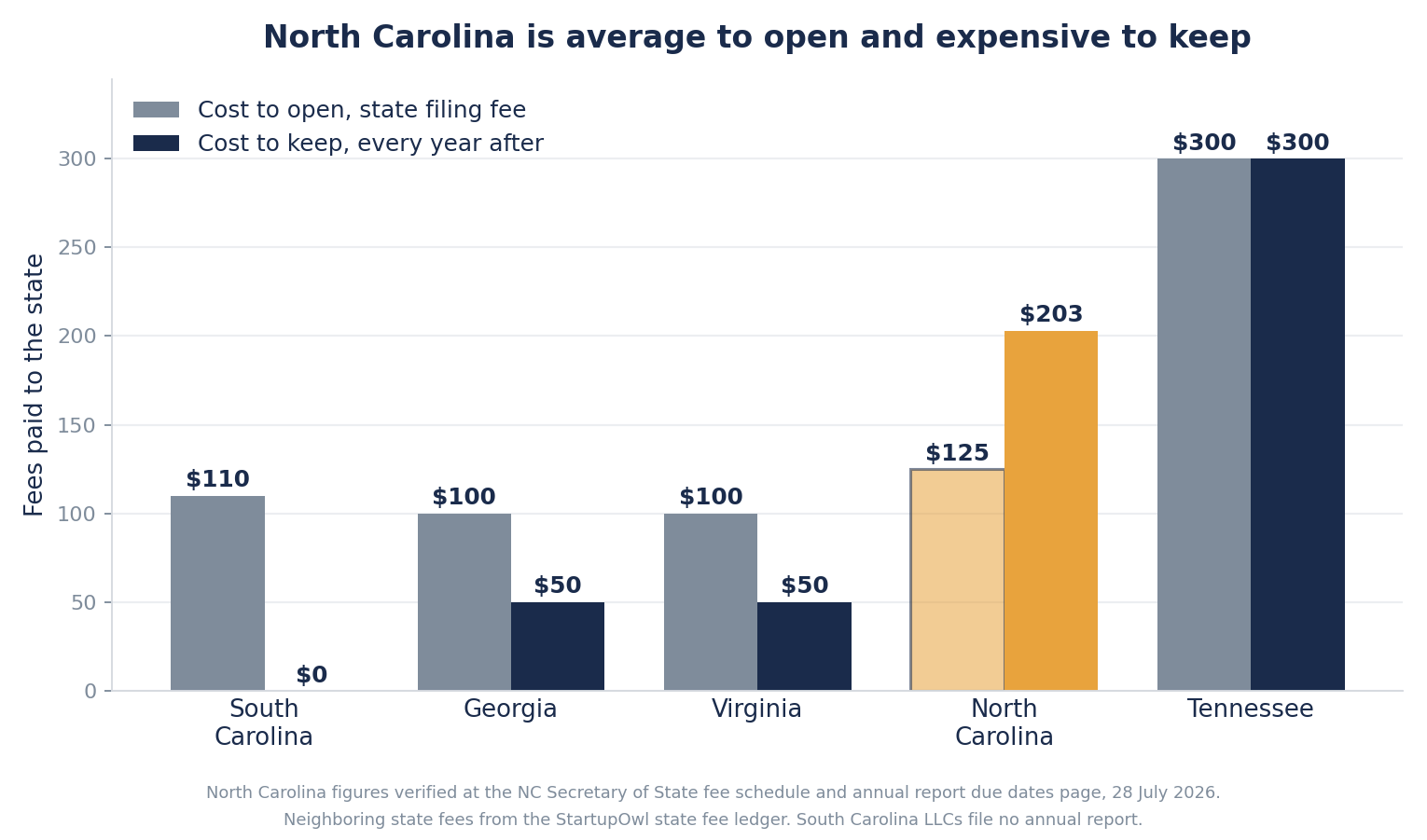 Grouped bar chart comparing the state filing fee and the yearly report fee for South Carolina, Georgia, Virginia, North Carolina and Tennessee. North Carolina charges $125 to file and $203 a year, the only one of the five where the yearly fee is larger than the filing fee.