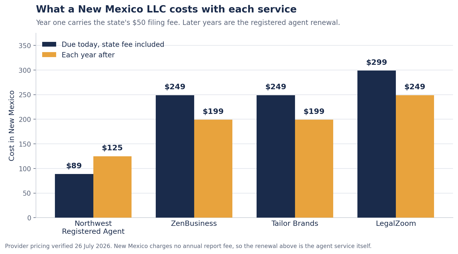 Grouped bar chart of New Mexico LLC costs by service. Due today with the state fee included, Northwest $89, ZenBusiness $249, Tailor Brands $249, LegalZoom $299. Each year after, Northwest $125, ZenBusiness $199, Tailor Brands $199, LegalZoom $249.
