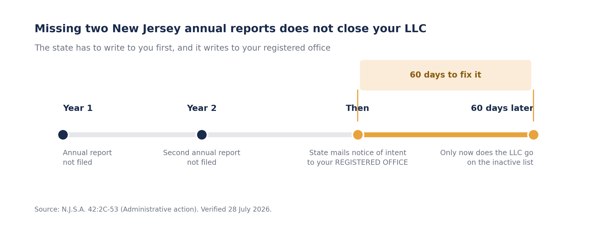 Timeline showing that after two missed New Jersey annual reports the state mails a notice of intent to the LLC registered office and allows 60 days to fix the problem before placing the company on the inactive list