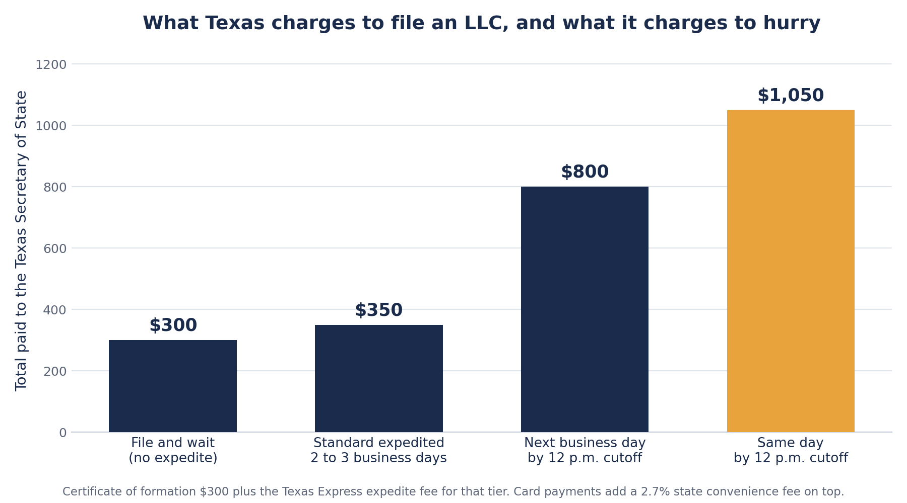 Bar chart of what Texas charges to file an LLC, $300 with no expedite, $350 with standard expedited processing, $800 for next business day and $1,050 for same day.