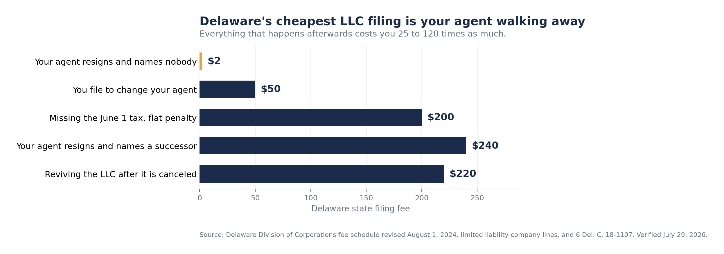 Bar chart of Delaware LLC filing fees around a registered agent, $2 for an agent to resign naming nobody, $50 to change agents, $200 tax penalty, $220 to revive a canceled LLC, and $240 for a resignation naming a successor.