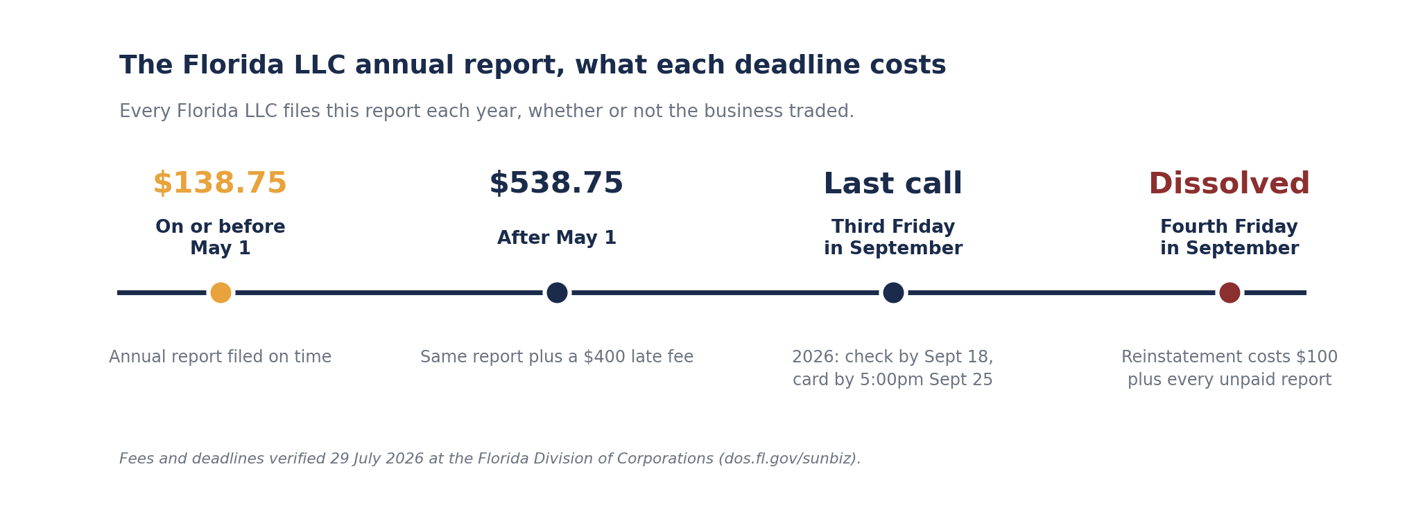 Timeline of Florida LLC annual report deadlines showing $138.75 on or before May 1, $538.75 after May 1, a last call in the third week of September, and administrative dissolution on the fourth Friday in September.