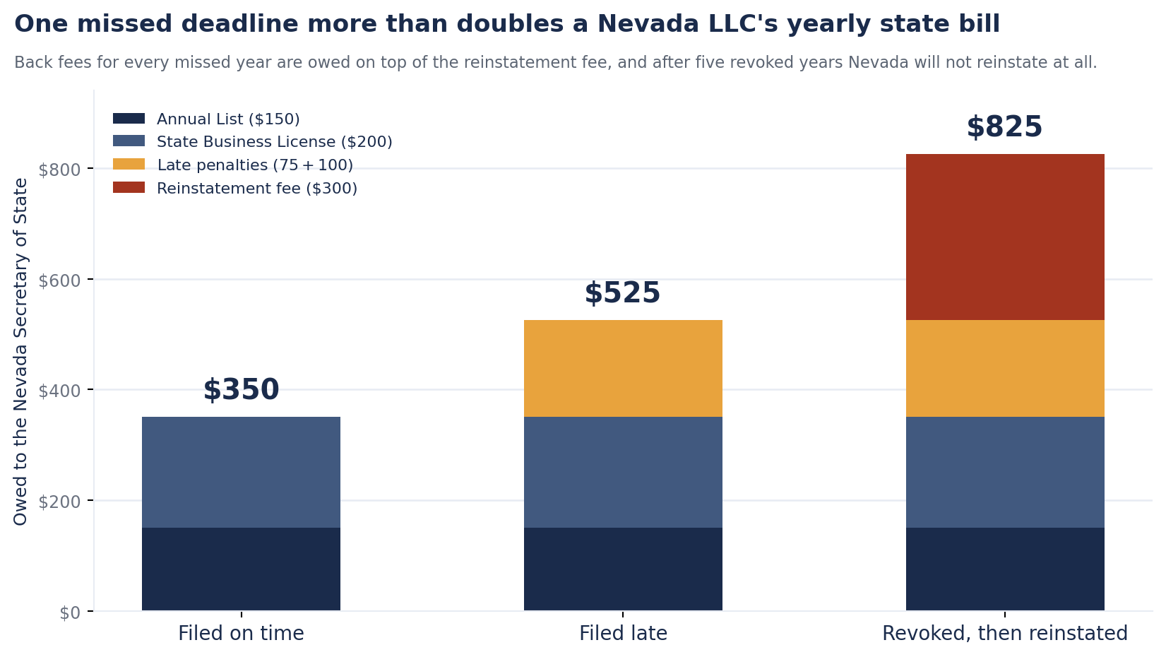 Stacked bar chart comparing what a Nevada LLC owes the Secretary of State, $350 filed on time, $525 filed late after $75 and $100 penalties, and $825 once revoked and reinstated with the $300 reinstatement fee.