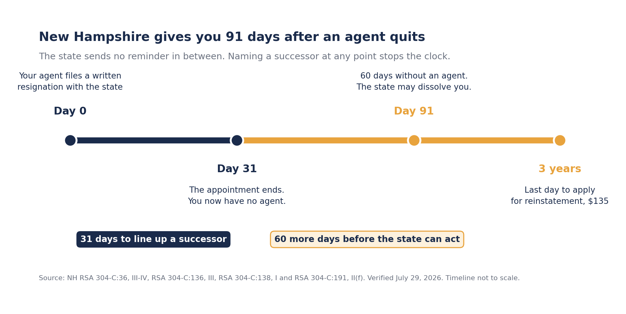 Timeline of a New Hampshire LLC losing its registered agent, the resignation notice on day 0, the appointment ending on day 31, administrative dissolution possible on day 91, and three years to reinstate for $135.