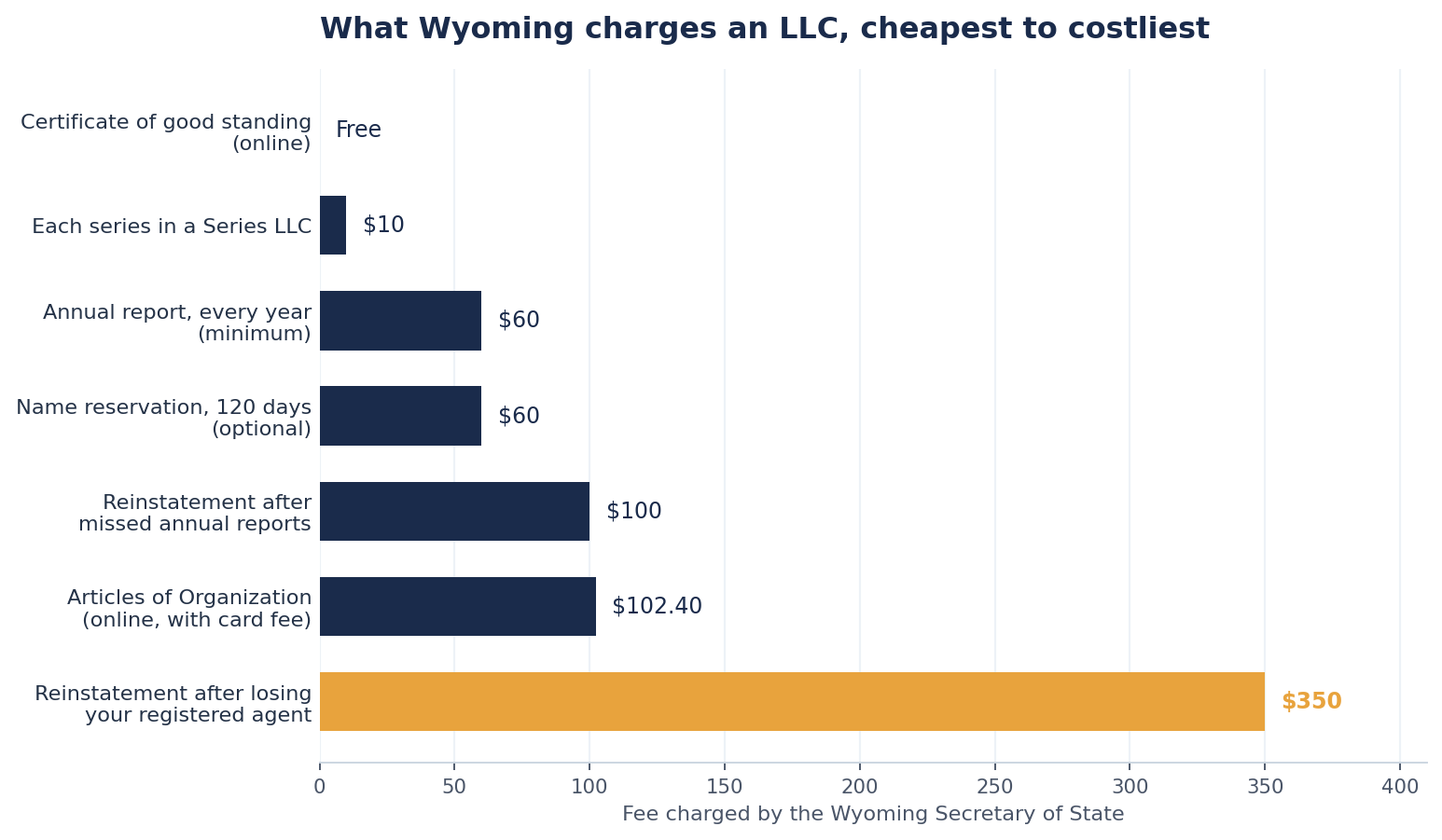 Horizontal bar chart of Wyoming Secretary of State LLC fees from cheapest to costliest. A certificate of good standing is free online, each series in a Series LLC is $10, the yearly annual report minimum is $60, a 120 day name reservation is $60, reinstatement after missed annual reports is $100, Articles of Organization filed online with the card fee are $102.40, and reinstatement after losing your registered agent is $350, the largest bar.