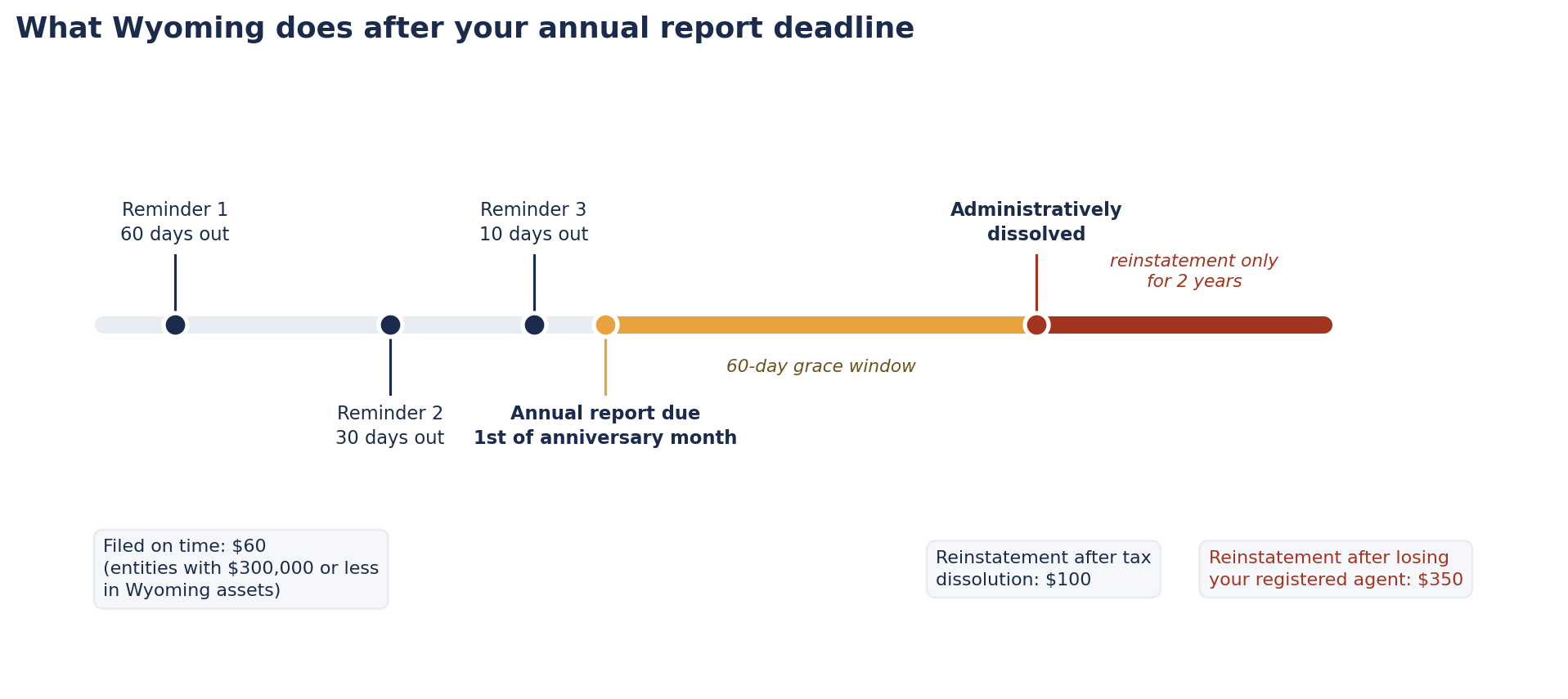 Timeline of the Wyoming annual report deadline showing state reminder emails at 60, 30 and 10 days before the due date, a 60 day grace window, administrative dissolution at day 60, a $60 on time fee, $100 reinstatement after tax dissolution and $350 reinstatement after losing a registered agent.