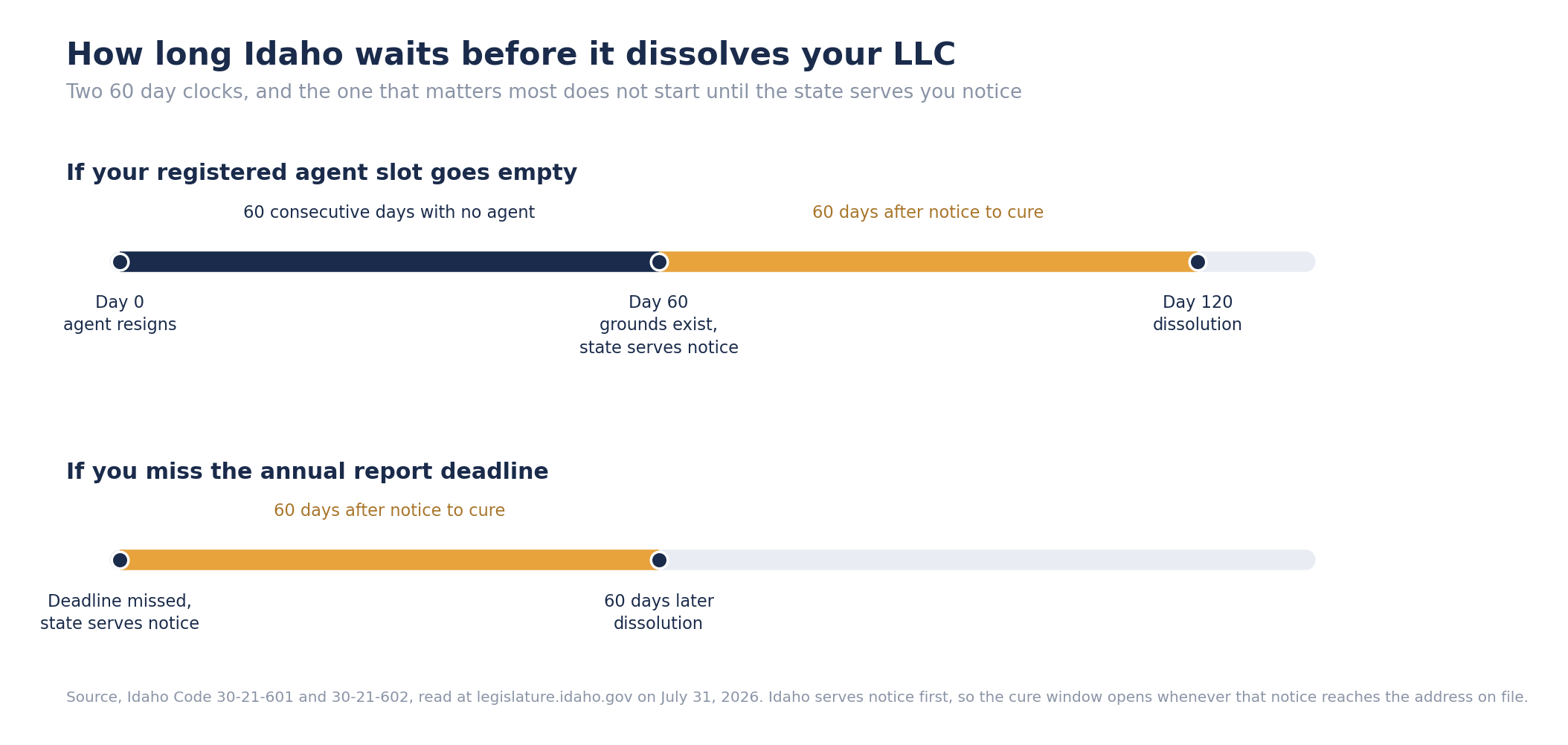 Two timelines showing Idaho administrative dissolution, sixty consecutive days without a registered agent before grounds exist, then sixty more days after the state serves notice before dissolution, and a missed annual report where dissolution follows sixty days after notice.