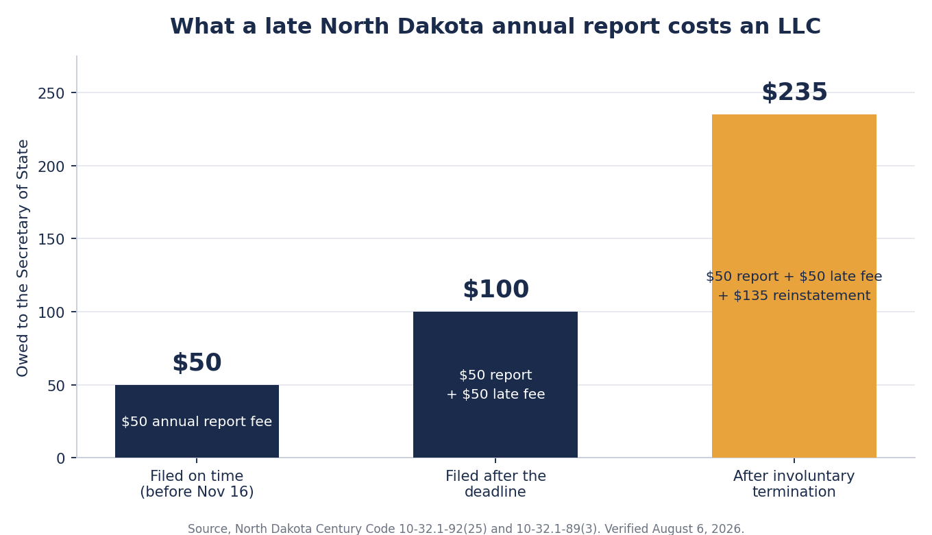 Bar chart showing a North Dakota LLC annual report costing $50 filed on time, $100 filed after the deadline, and $235 after involuntary termination once the $135 reinstatement fee is added.