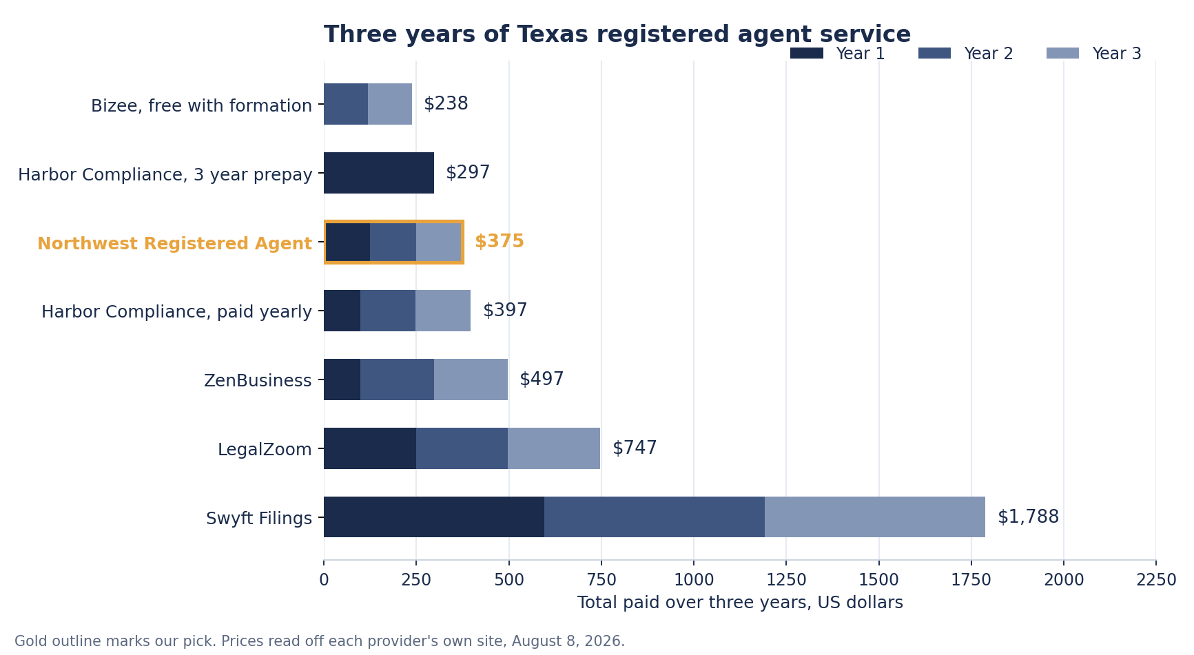 Horizontal bar chart of three year Texas registered agent costs, Bizee free with formation $238, Harbor Compliance three year prepay $297, Northwest Registered Agent $375, Harbor Compliance paid yearly $397, ZenBusiness $497, LegalZoom $747, Swyft Filings $1,788