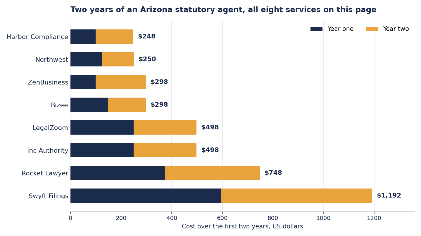 Horizontal stacked bar chart of two year Arizona statutory agent costs. Harbor Compliance $248, Northwest $250, ZenBusiness $298, Bizee $298, LegalZoom $498, Inc Authority $498, Rocket Lawyer $748, Swyft Filings $1,192.