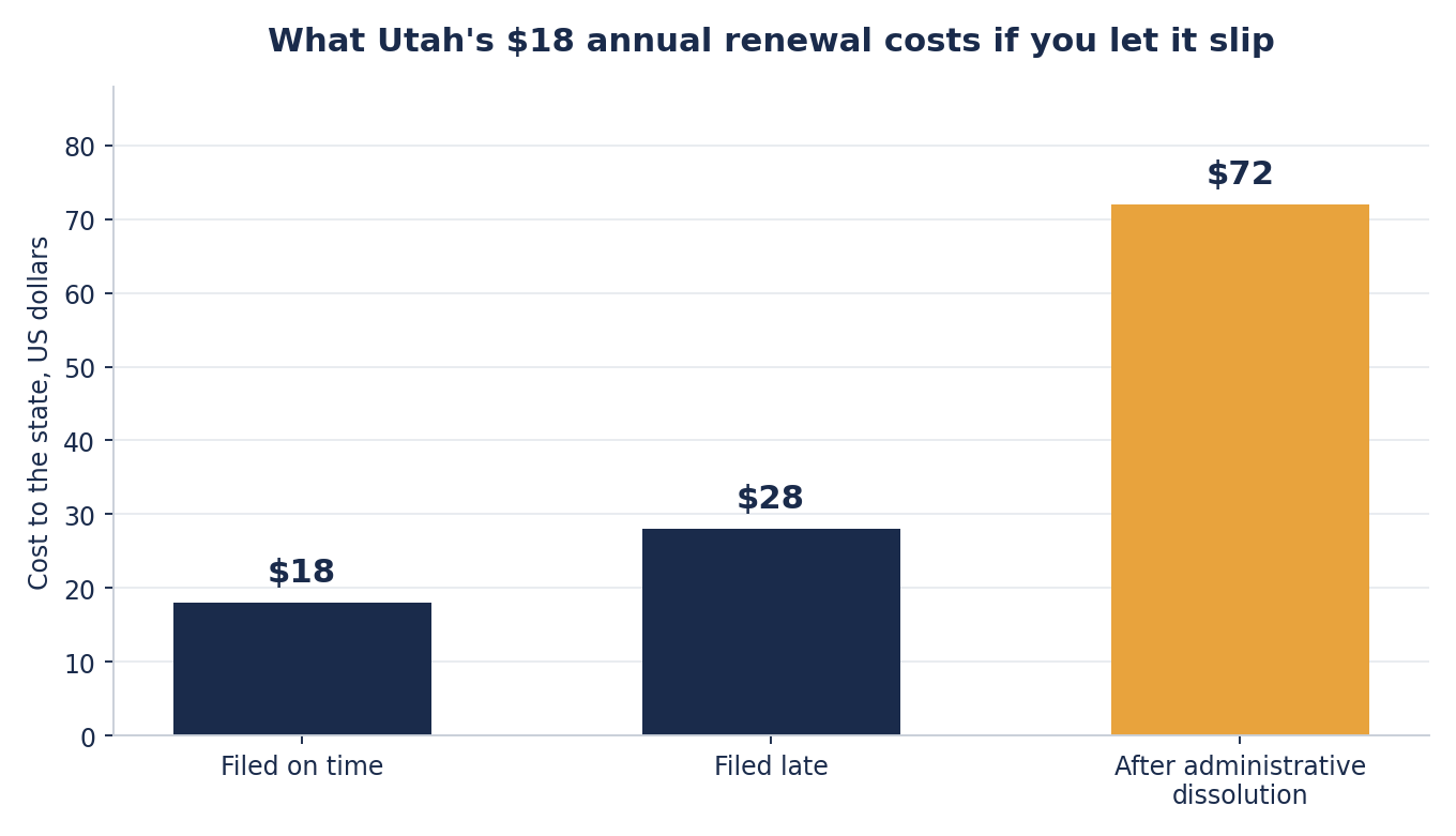 Bar chart of what Utah's annual LLC renewal costs, $18 filed on time, $28 filed late, and $72 after administrative dissolution, with the dissolution bar highlighted in gold.
