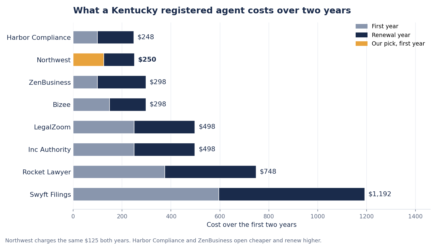 Stacked bar chart of two year Kentucky registered agent cost for all eight services. Harbor Compliance $248, Northwest $250, ZenBusiness $298, Bizee $298, LegalZoom $498, Inc Authority $498, Rocket Lawyer $748, Swyft Filings $1,192.