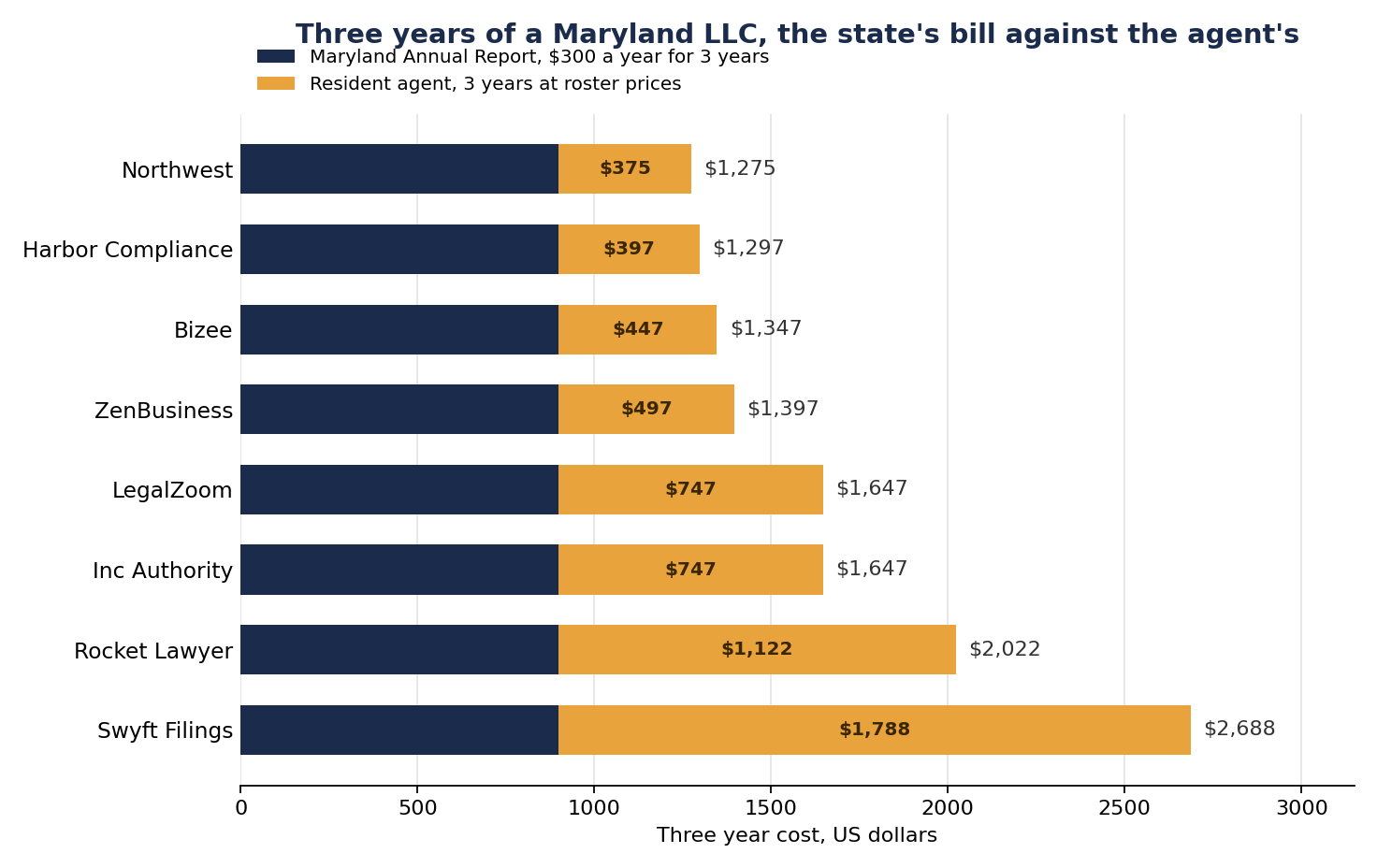 Stacked bar chart of the three year cost of a Maryland LLC across all eight resident agent services on this page. Every bar carries the same $900 of state Annual Report fees, plus three years of agent fees running from $375 for Northwest to $1,788 for Swyft Filings, giving totals from $1,275 to $2,688.