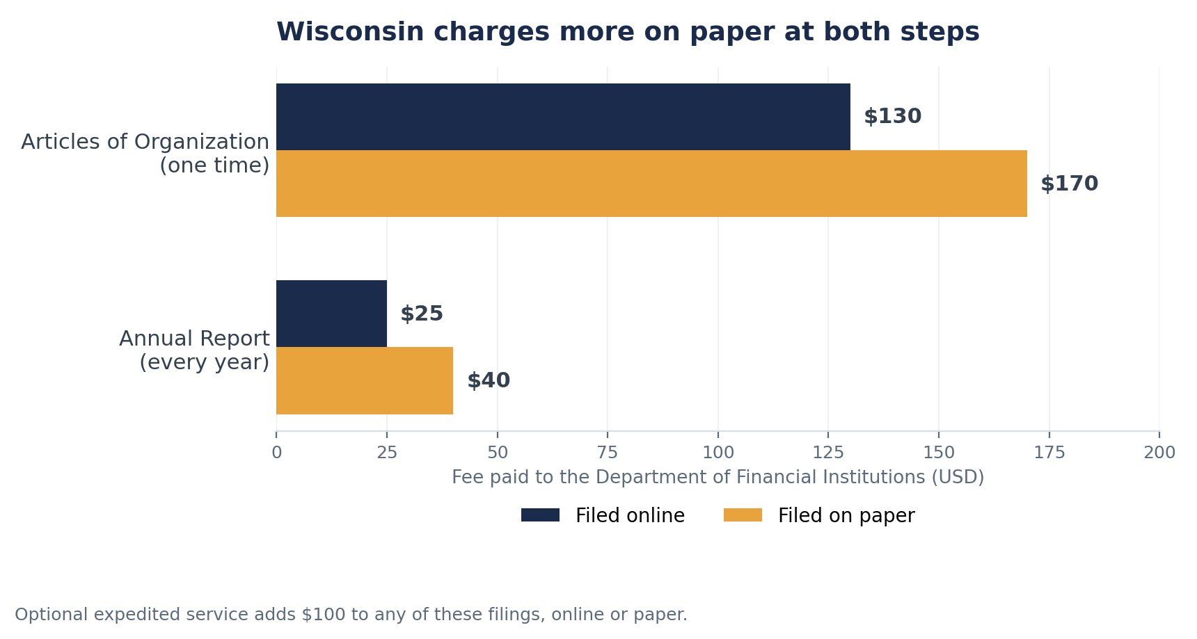 Bar chart of Wisconsin LLC fees filed online versus on paper. Articles of organization cost $130 online and $170 on paper. The annual report costs $25 online and $40 on paper.